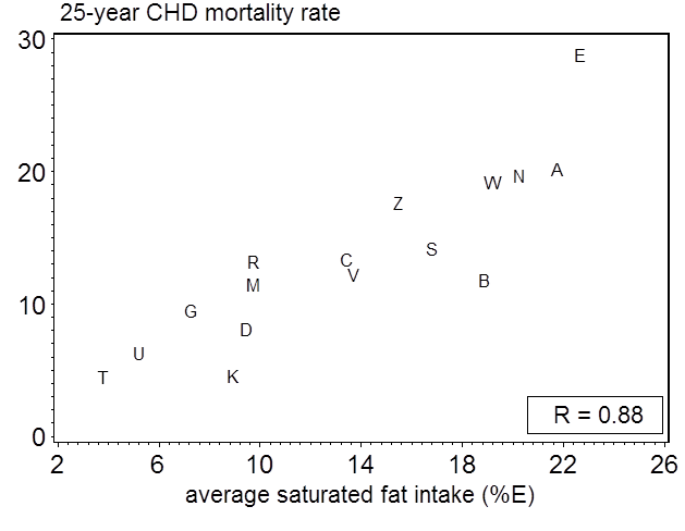 Fat intake and heart disease