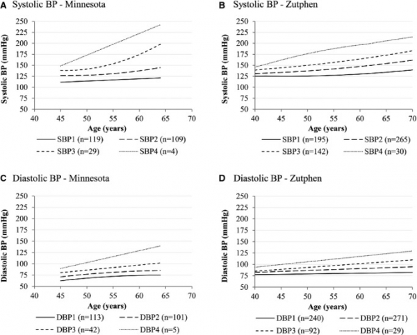 Trajectories of systolic (A, B) and diastolic (C, D) BP in 261 American men participating in the Minnesota Study and 632 Dutch men participating in the Zutphen Study. 