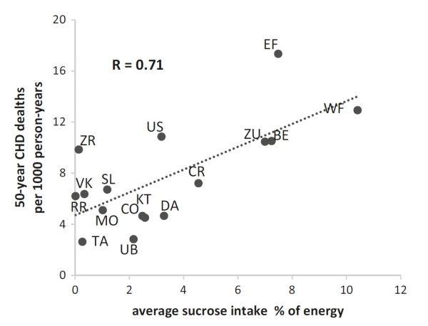 Relationship of average population sucrose intake at baseline with 50-year CHD death rates.