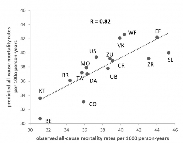 Observed and predicted death rates as a function of (M+P)/(S+T) ratio adjusted for higher SES for the 16 cohorts in the Seven Countries Study.