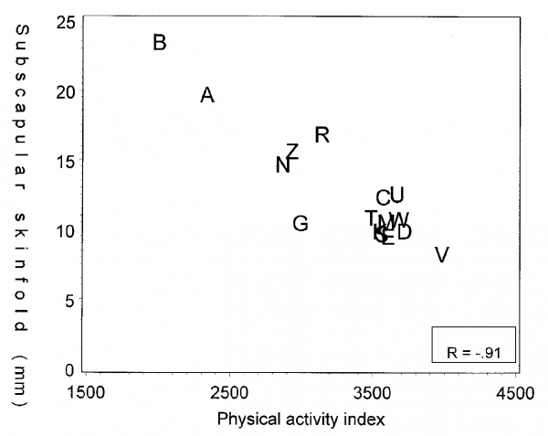 Relation between population average physical activity index and subscapular skinfold thickness in the Seven Countries Study around 1960 in men aged 40 ± 59.