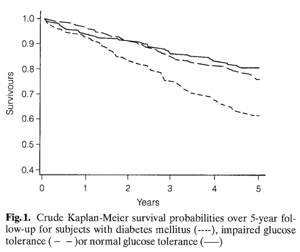 Survival-diabetes-impaired-glucose-tolerance